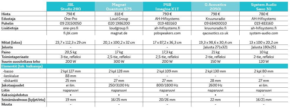 Vertailutesti: Lattiakaiuttimet 700–800 € | Hifi